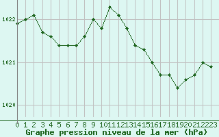 Courbe de la pression atmosphrique pour Renwez (08)