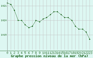 Courbe de la pression atmosphrique pour La Rochelle - Aerodrome (17)