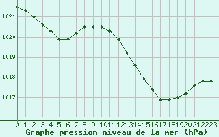 Courbe de la pression atmosphrique pour Nonaville (16)
