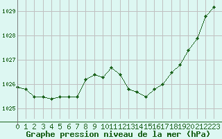 Courbe de la pression atmosphrique pour Montauban (82)