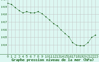 Courbe de la pression atmosphrique pour Vias (34)