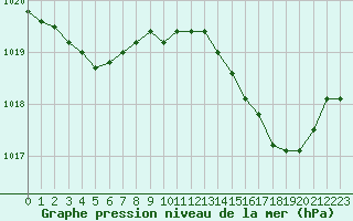 Courbe de la pression atmosphrique pour Bastia (2B)