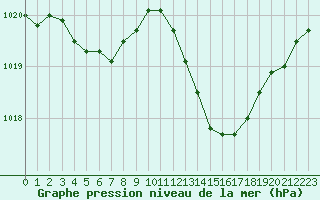 Courbe de la pression atmosphrique pour Ciudad Real (Esp)