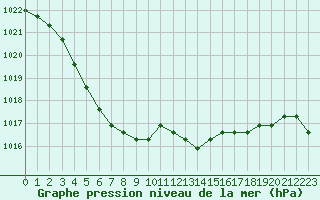 Courbe de la pression atmosphrique pour Liefrange (Lu)