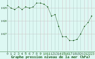Courbe de la pression atmosphrique pour Guret Saint-Laurent (23)