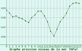 Courbe de la pression atmosphrique pour Tarbes (65)