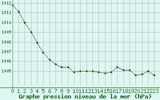 Courbe de la pression atmosphrique pour Fontenermont (14)