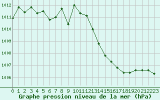 Courbe de la pression atmosphrique pour Cazaux (33)