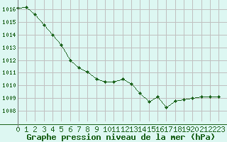 Courbe de la pression atmosphrique pour Rodez (12)