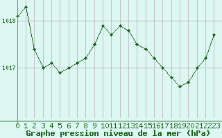 Courbe de la pression atmosphrique pour Dax (40)