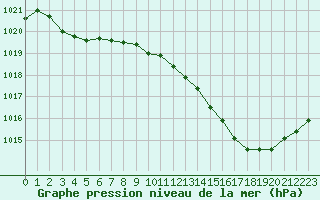 Courbe de la pression atmosphrique pour Nmes - Courbessac (30)