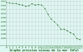 Courbe de la pression atmosphrique pour Saint-Sorlin-en-Valloire (26)