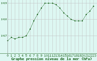 Courbe de la pression atmosphrique pour Cognac (16)