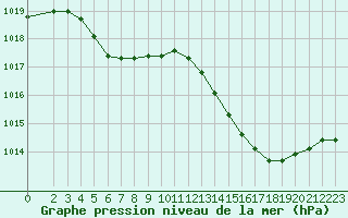 Courbe de la pression atmosphrique pour Brigueuil (16)