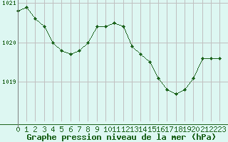 Courbe de la pression atmosphrique pour Bulson (08)
