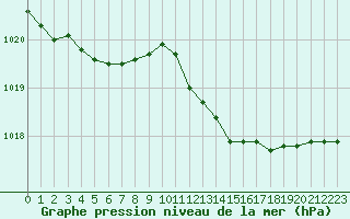 Courbe de la pression atmosphrique pour Herhet (Be)