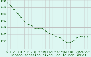 Courbe de la pression atmosphrique pour Nantes (44)