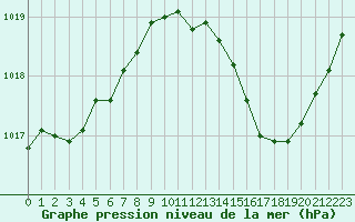 Courbe de la pression atmosphrique pour Le Mans (72)