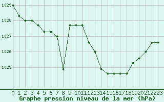 Courbe de la pression atmosphrique pour Agde (34)