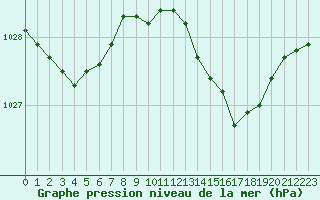 Courbe de la pression atmosphrique pour Rouen (76)