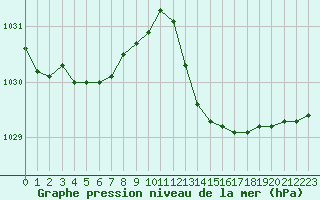 Courbe de la pression atmosphrique pour Nmes - Courbessac (30)