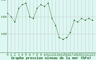 Courbe de la pression atmosphrique pour Pertuis - Le Farigoulier (84)
