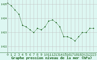 Courbe de la pression atmosphrique pour Mirebeau (86)