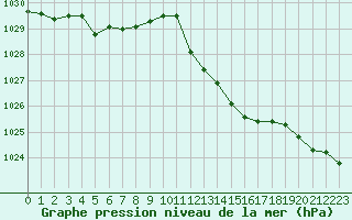 Courbe de la pression atmosphrique pour Roissy (95)