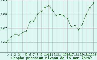 Courbe de la pression atmosphrique pour Dunkerque (59)