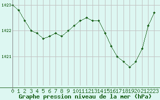 Courbe de la pression atmosphrique pour Christnach (Lu)
