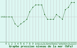 Courbe de la pression atmosphrique pour Boulogne (62)