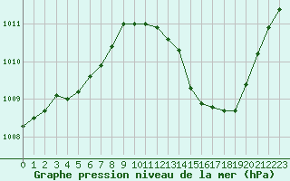 Courbe de la pression atmosphrique pour Hyres (83)