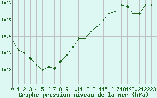 Courbe de la pression atmosphrique pour Valleroy (54)
