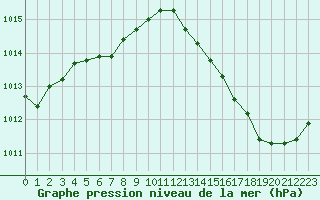 Courbe de la pression atmosphrique pour Laval (53)