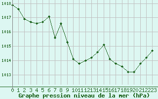 Courbe de la pression atmosphrique pour Le Talut - Belle-Ile (56)