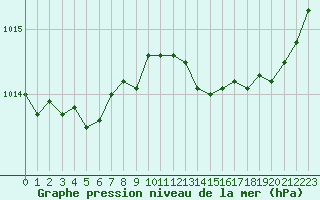 Courbe de la pression atmosphrique pour Lorient (56)