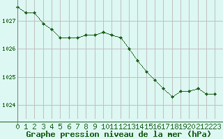 Courbe de la pression atmosphrique pour Brest (29)