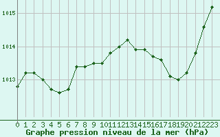 Courbe de la pression atmosphrique pour Ile du Levant (83)