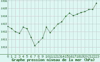 Courbe de la pression atmosphrique pour Strasbourg (67)