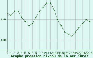 Courbe de la pression atmosphrique pour Cap Cpet (83)