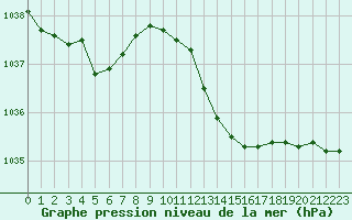 Courbe de la pression atmosphrique pour Dax (40)