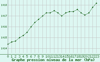 Courbe de la pression atmosphrique pour Saint-Quentin (02)