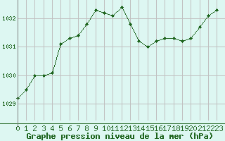 Courbe de la pression atmosphrique pour Deauville (14)