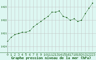 Courbe de la pression atmosphrique pour Vanclans (25)