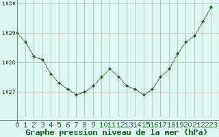 Courbe de la pression atmosphrique pour Rouen (76)