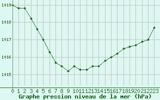 Courbe de la pression atmosphrique pour Ouessant (29)