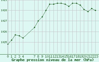 Courbe de la pression atmosphrique pour Pirou (50)