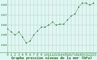 Courbe de la pression atmosphrique pour Nmes - Garons (30)