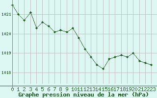Courbe de la pression atmosphrique pour Tour-en-Sologne (41)