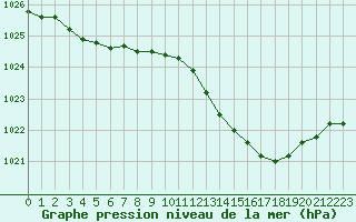 Courbe de la pression atmosphrique pour Roissy (95)